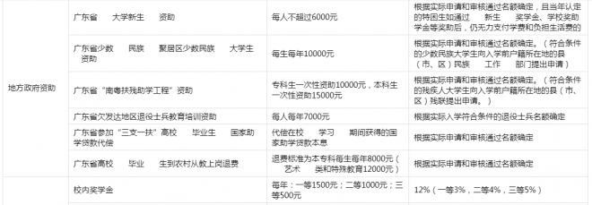 2021广东理工职业学院奖学金有哪些 奖学金一般多少钱?