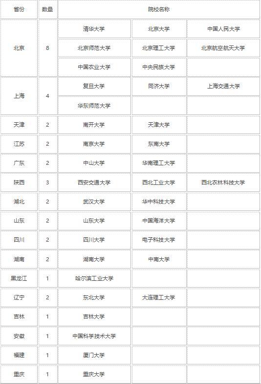 985大学有哪些 上985大学需要多少分