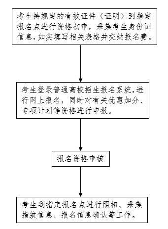 2022年河北普通高校招生考试报名须知