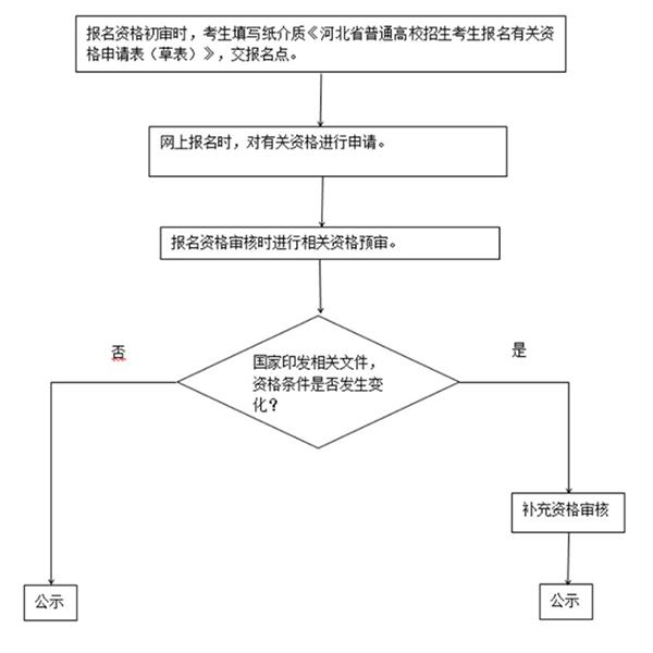 2022年河北普通高校招生考试报名须知