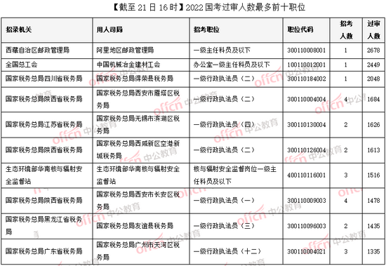 2022年国考报名人数突破百万大关