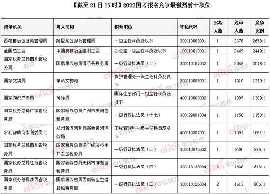 2022年国考报名人数突破百万大关