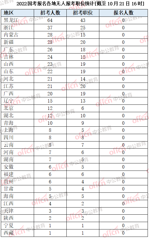 2022年国考报名人数突破百万大关