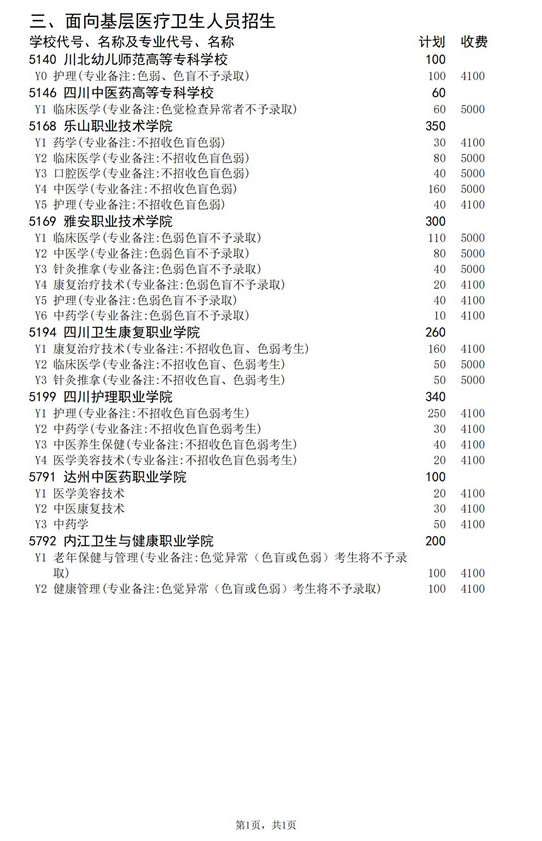 2021年四川高职扩招专项工作招生的院校、专业及名额介绍