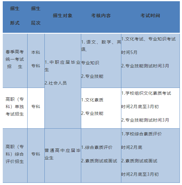 2022年山东春季高考政策解读（30问）