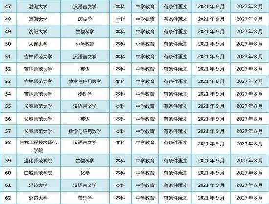 教育部公布2021年通过普通高等学校师范类专业认证专业名单