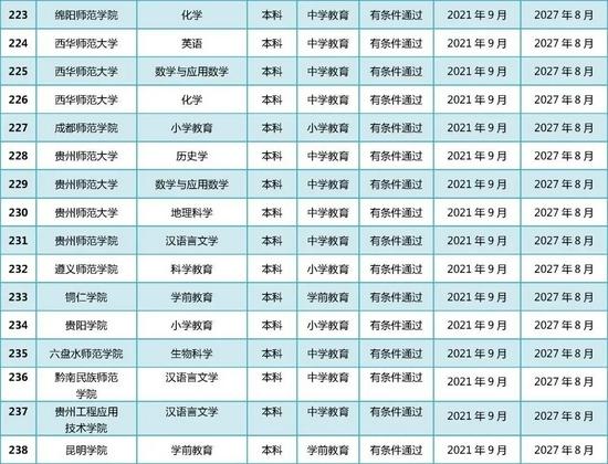 教育部公布2021年通过普通高等学校师范类专业认证专业名单