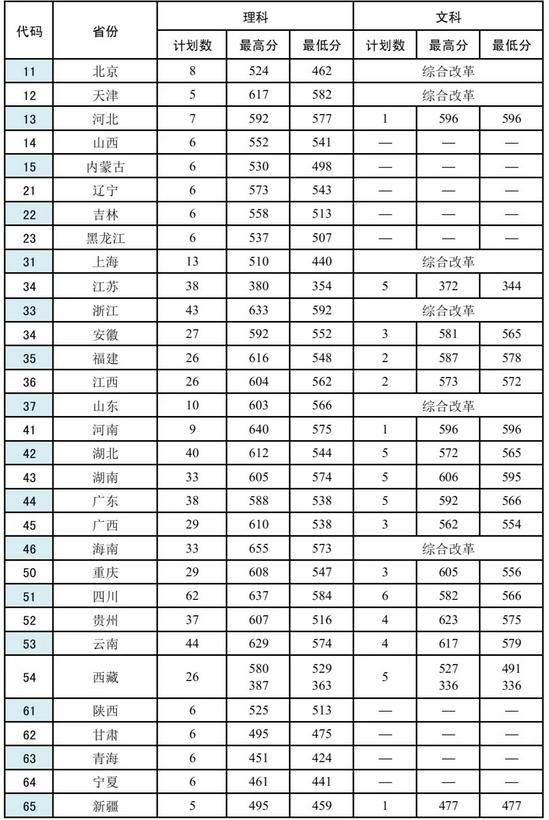 2022年军校报考备考：十大军校怎么才能考上