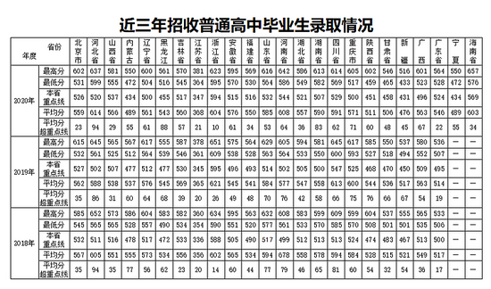 陆军装甲兵学院往年招生录取分数线汇总