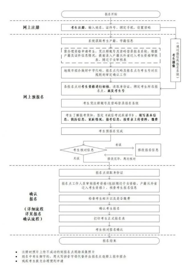 一图读懂广东2022年高考报名流程