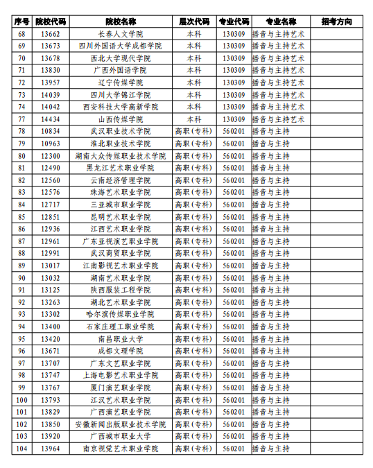 2022年广东普通高校播音与主持艺术专业（含粤语）招生考试工作通知