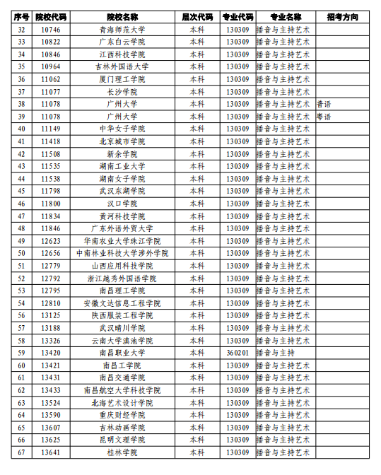 2022年广东普通高校播音与主持艺术专业（含粤语）招生考试工作通知