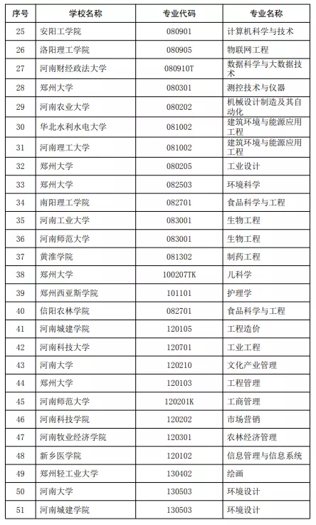 河南增补2021年度一流本科专业建设点 拟增补52个专业点