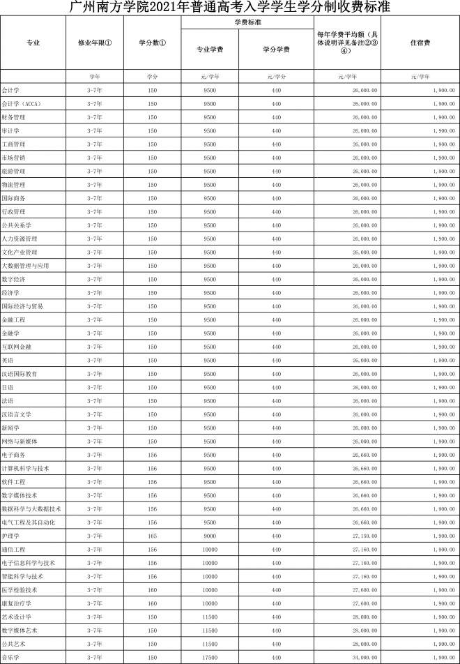 中山大学南方学院学费一年多少钱