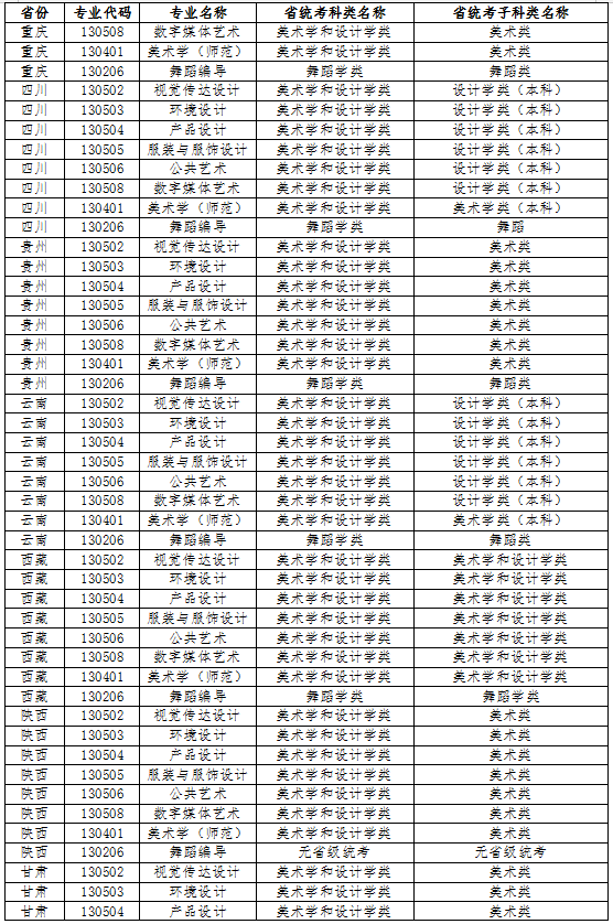 江南大学2022年艺术类本科专业与省统考子科类对照关系表