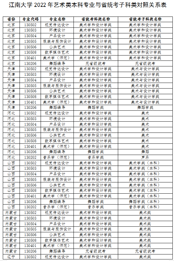 江南大学2022年艺术类本科专业与省统考子科类对照关系表