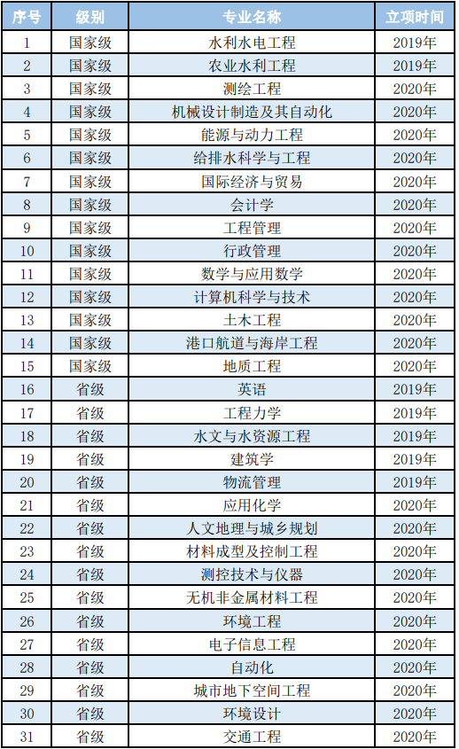 华北水利水电大学王牌专业有哪些