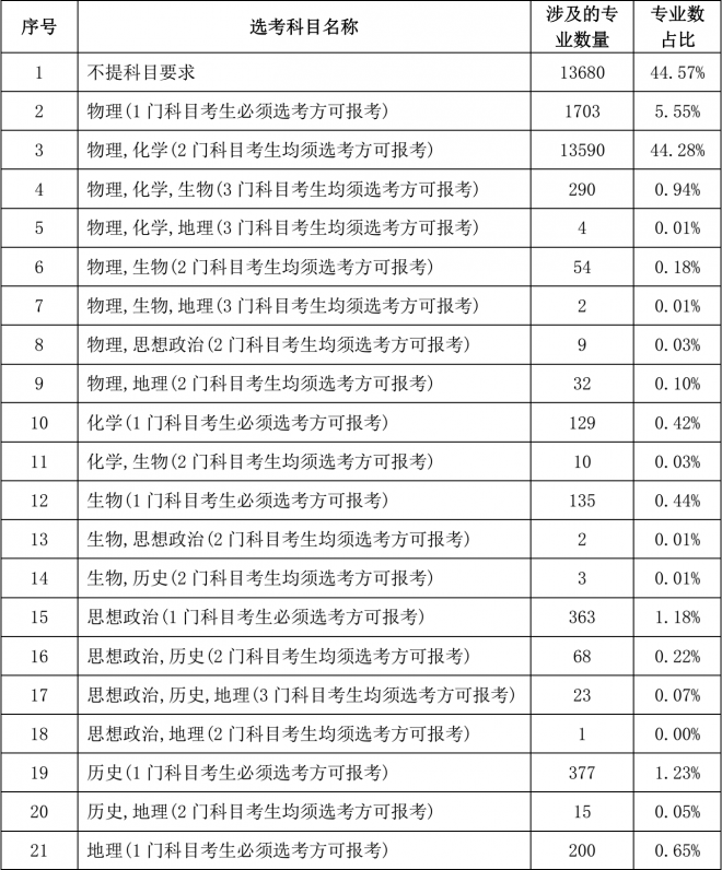 2024年拟在海南招生的普通高校本科专业选考科目要求