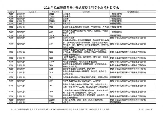 2024年拟在海南招生的普通高校本科专业选考科目要求