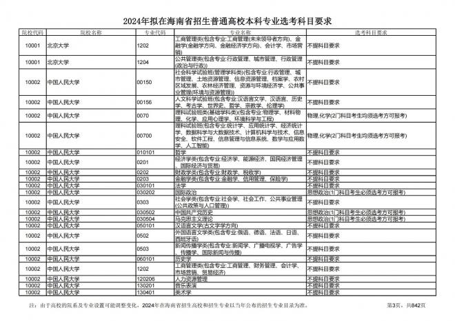 2024年拟在海南招生的普通高校本科专业选考科目要求