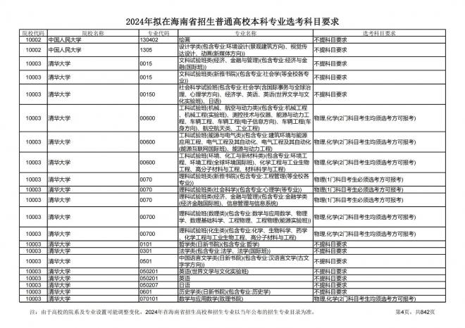 2024年拟在海南招生的普通高校本科专业选考科目要求