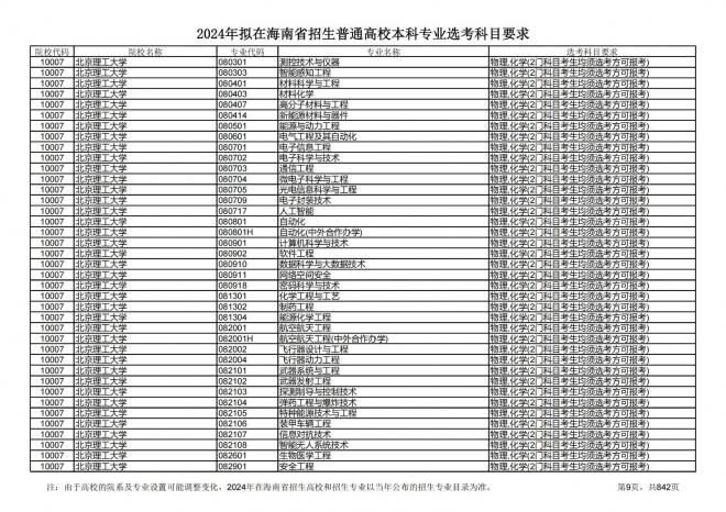 2024年拟在海南招生的普通高校本科专业选考科目要求