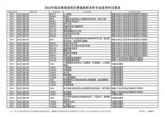 2024年拟在海南招生的普通高校本科专业选考科目要求