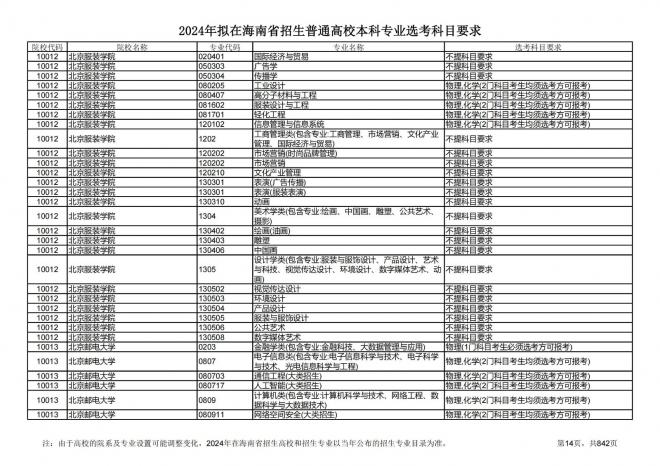 2024年拟在海南招生的普通高校本科专业选考科目要求