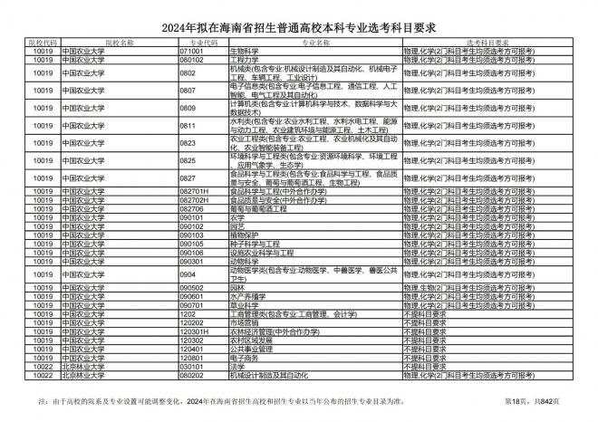 2024年拟在海南招生的普通高校本科专业选考科目要求