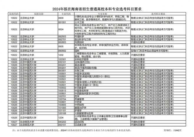 2024年拟在海南招生的普通高校本科专业选考科目要求