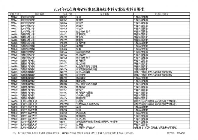 2024年拟在海南招生的普通高校本科专业选考科目要求