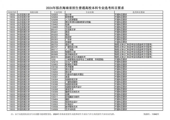 2024年拟在海南招生的普通高校本科专业选考科目要求