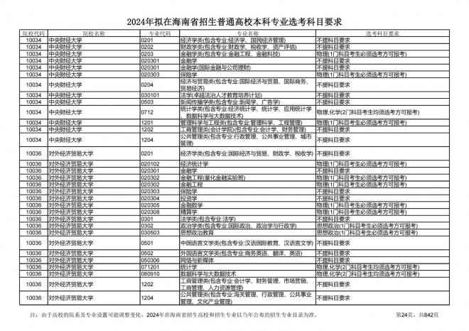 2024年拟在海南招生的普通高校本科专业选考科目要求