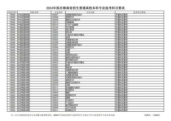 2024年拟在海南招生的普通高校本科专业选考科目要求