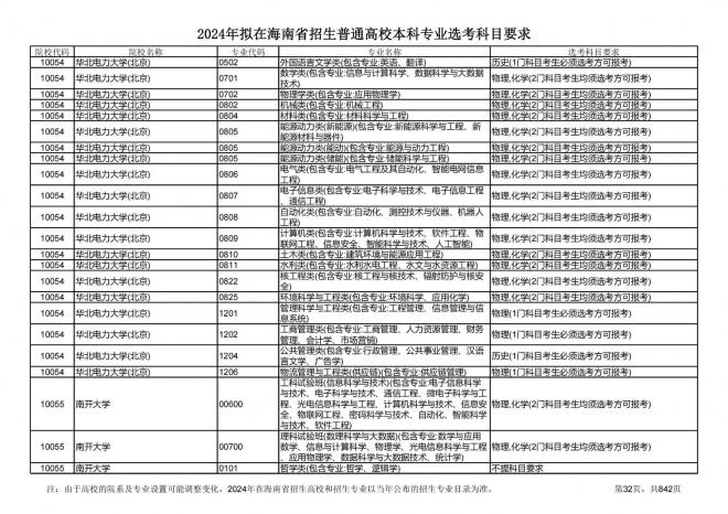 2024年拟在海南招生的普通高校本科专业选考科目要求