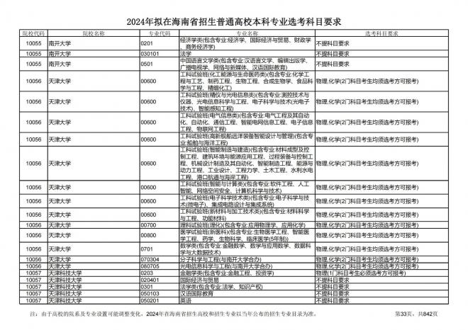 2024年拟在海南招生的普通高校本科专业选考科目要求