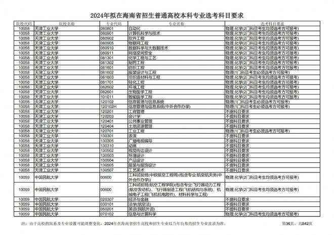 2024年拟在海南招生的普通高校本科专业选考科目要求