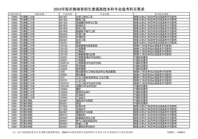 2024年拟在海南招生的普通高校本科专业选考科目要求