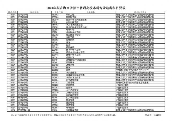 2024年拟在海南招生的普通高校本科专业选考科目要求