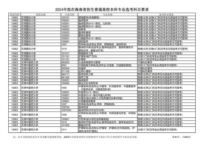 2024年拟在海南招生的普通高校本科专业选考科目要求