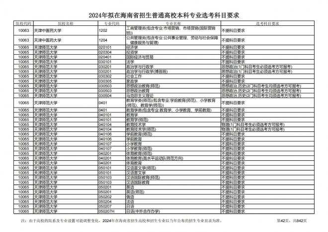 2024年拟在海南招生的普通高校本科专业选考科目要求