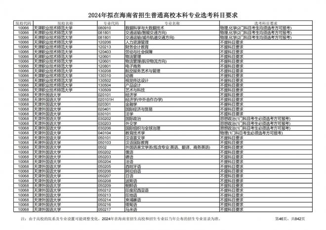 2024年拟在海南招生的普通高校本科专业选考科目要求