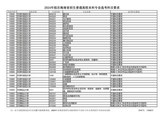 2024年拟在海南招生的普通高校本科专业选考科目要求