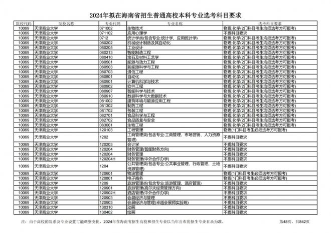 2024年拟在海南招生的普通高校本科专业选考科目要求