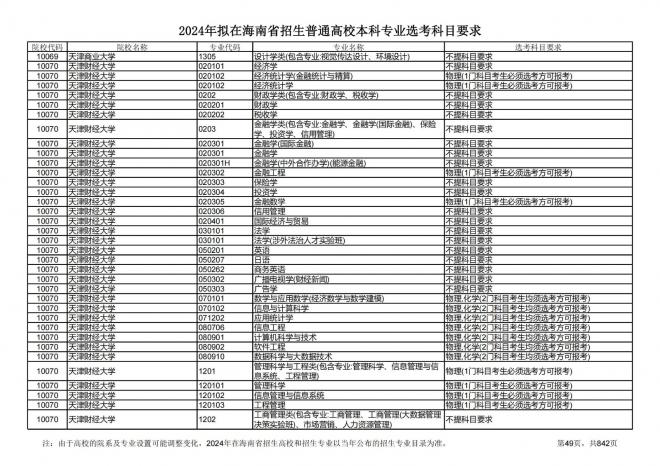 2024年拟在海南招生的普通高校本科专业选考科目要求