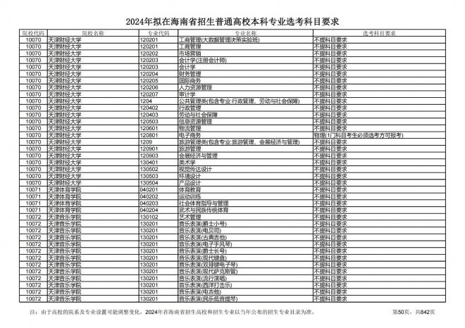 2024年拟在海南招生的普通高校本科专业选考科目要求