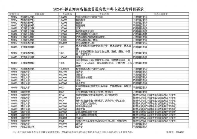 2024年拟在海南招生的普通高校本科专业选考科目要求