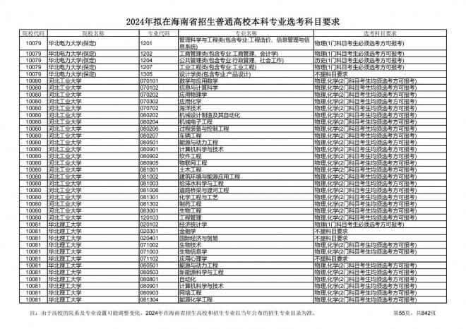 2024年拟在海南招生的普通高校本科专业选考科目要求