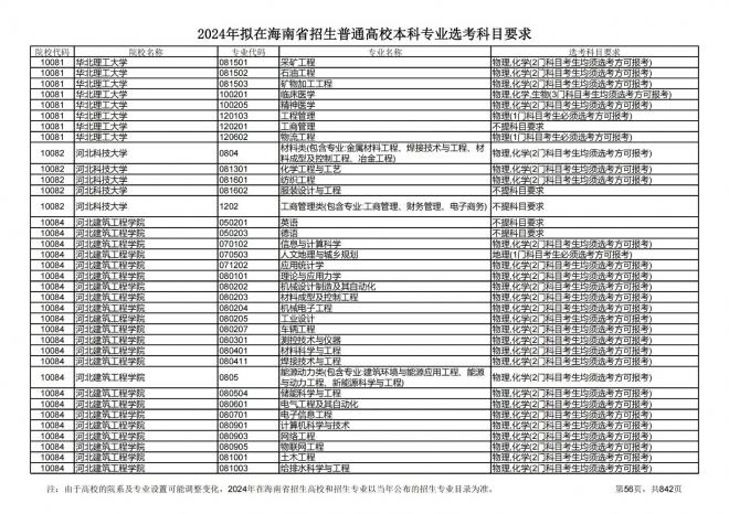 2024年拟在海南招生的普通高校本科专业选考科目要求