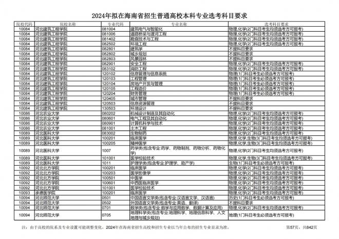 2024年拟在海南招生的普通高校本科专业选考科目要求